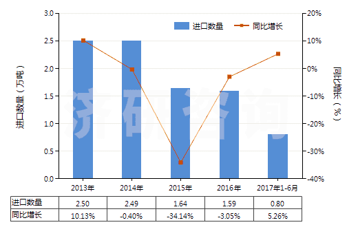 2013-2017年6月中國其他寬度≤20cm的自粘塑料板片等(包括膜,箔,帶,扁條及其他扁平形狀材料,成卷的)(HS39191099)進(jìn)口量及增速統(tǒng)計